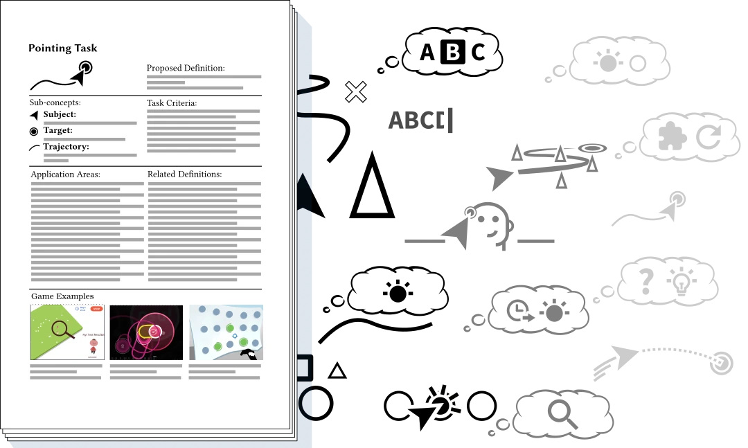 A symbolic representation of the task appendix, as a stack of paper. The topmost paper is titled pointing task
  and has the categories, proposed definition, sub-concepts, task criteria, application areas, related definitions and
  game examples. To the right of the paper stack, various black symbols appear to emerge, each representing a specific task.