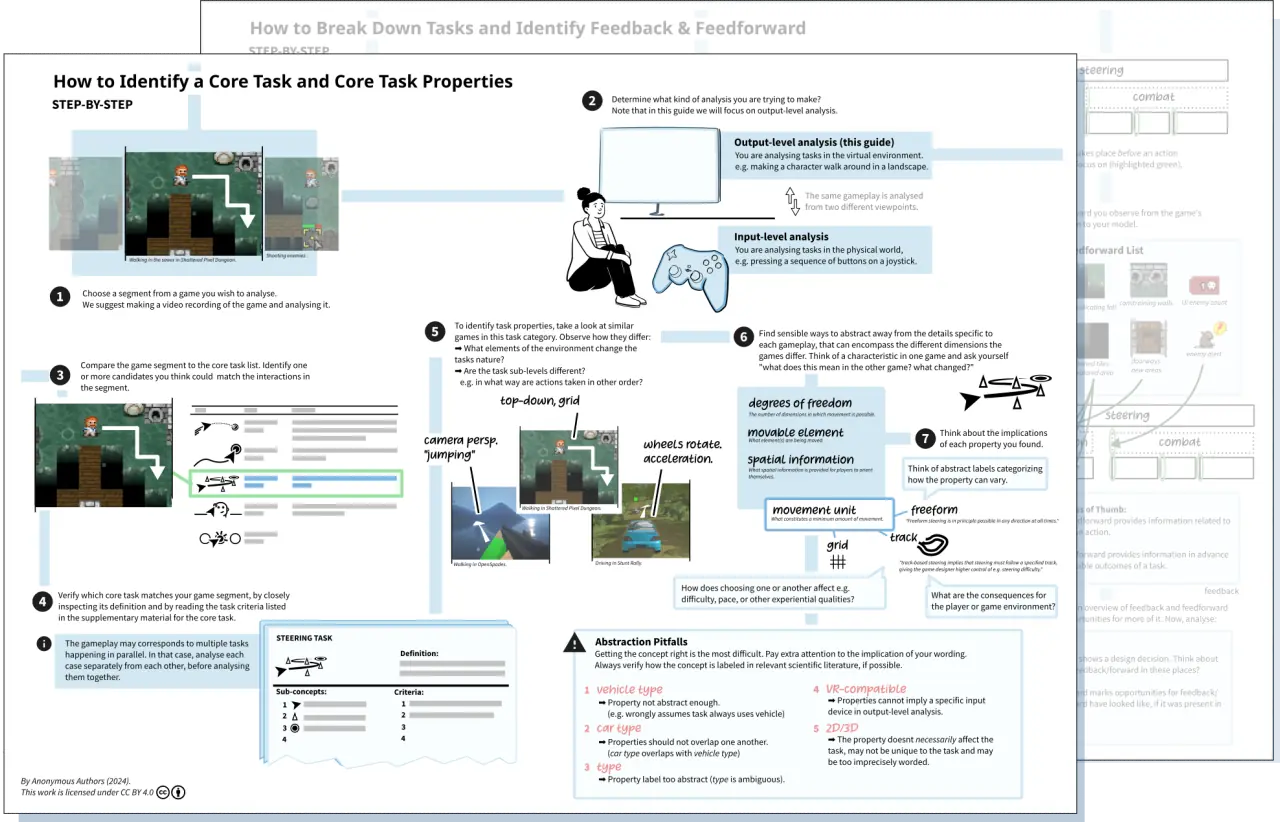 Two symbolic representations of large A3 papers are shown, stacked on one another. The topmost reads how to identify a core task and core task properties.